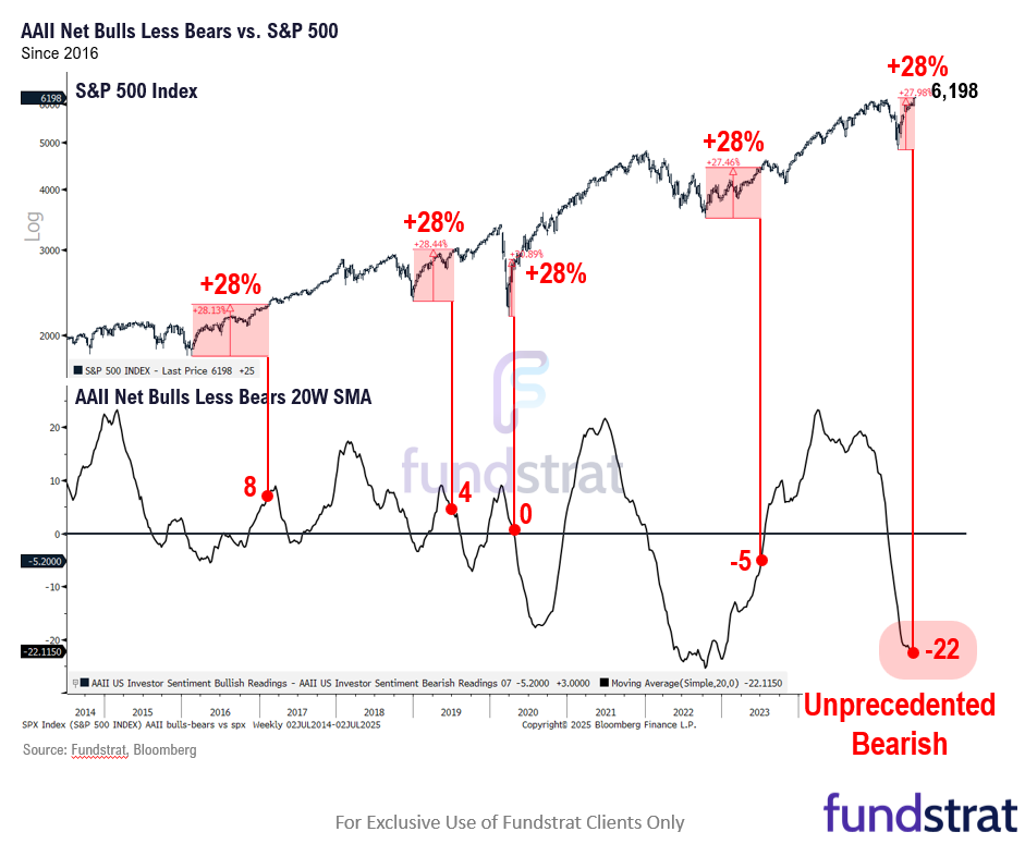 3 things we are watching in July.  Investors still stubbornly bearish after +28% gain from April lows.