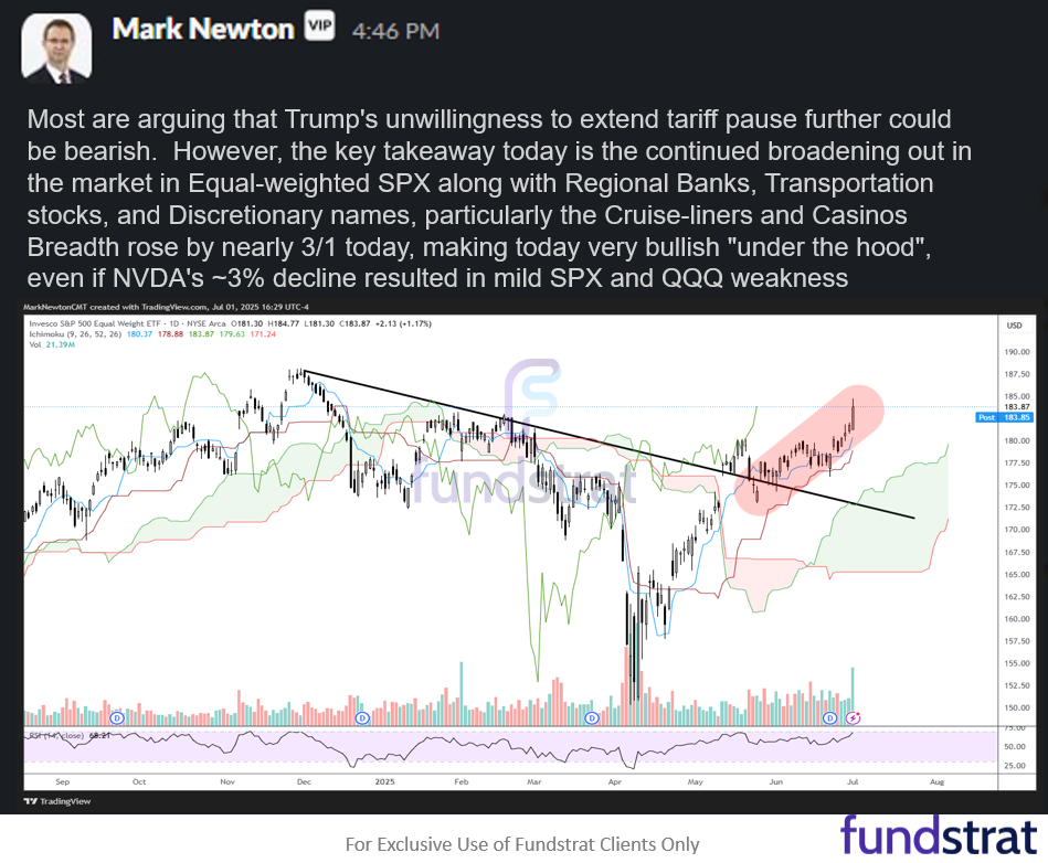 3 things we are watching in July.  Investors still stubbornly bearish after +28% gain from April lows.