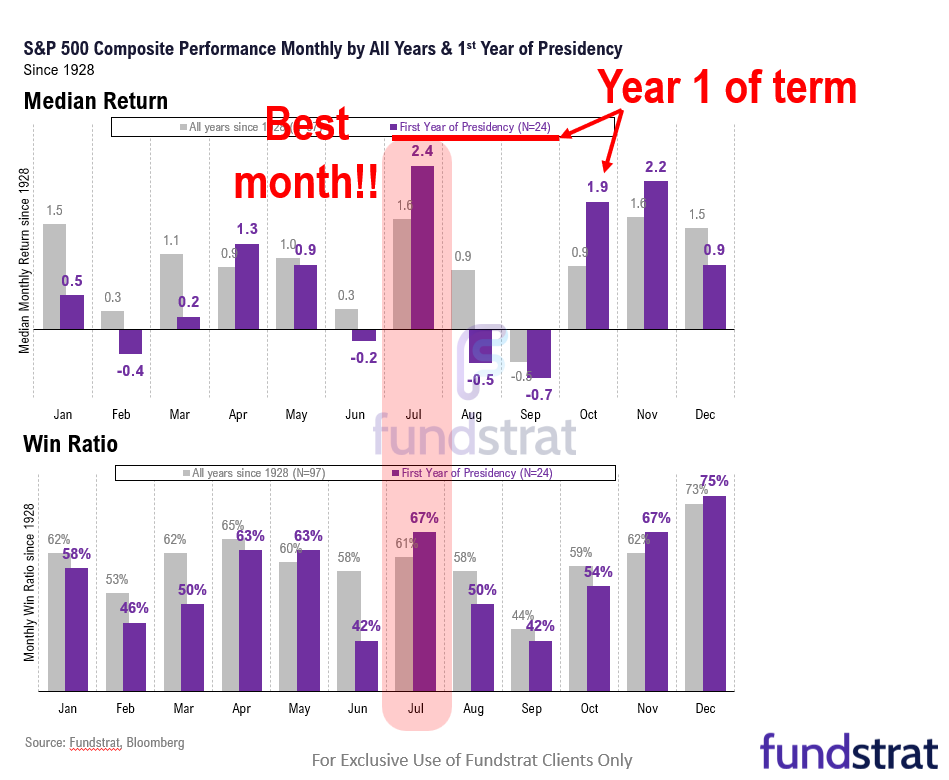 3 things we are watching in July.  Investors still stubbornly bearish after +28% gain from April lows.