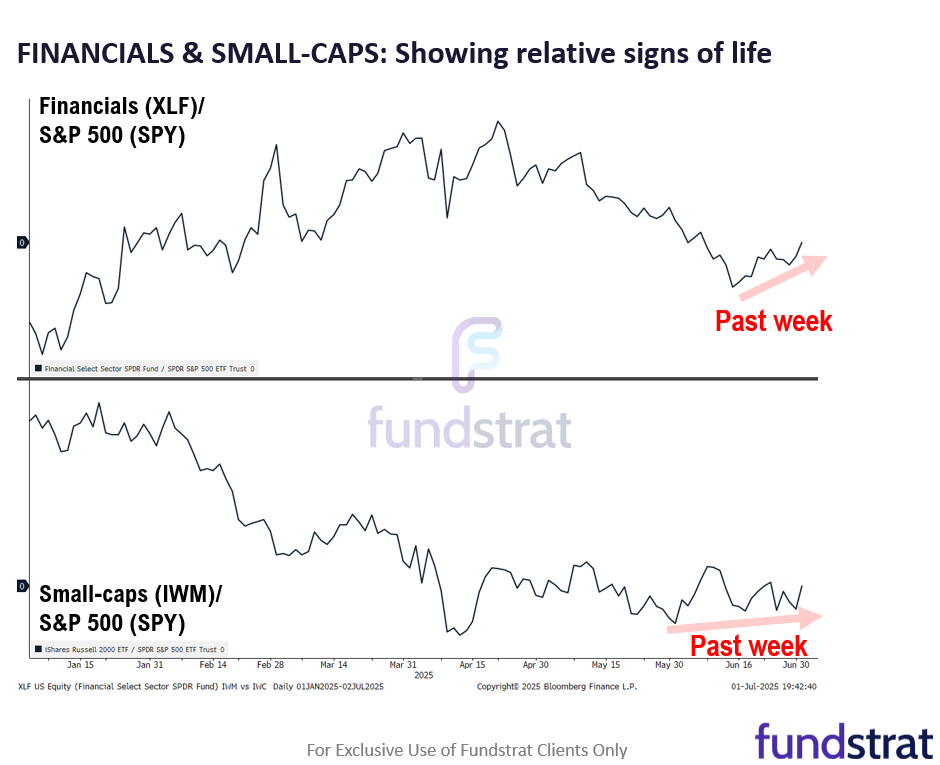 3 things we are watching in July.  Investors still stubbornly bearish after +28% gain from April lows.