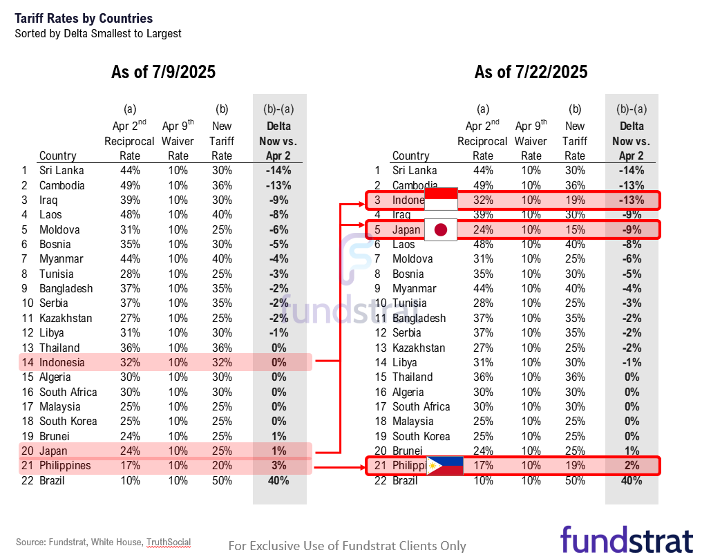 S&P 500 up 2.6% in July so far. Next week big macro (FOMC, jobs, tariffs) but we expect stocks to finish July strong.