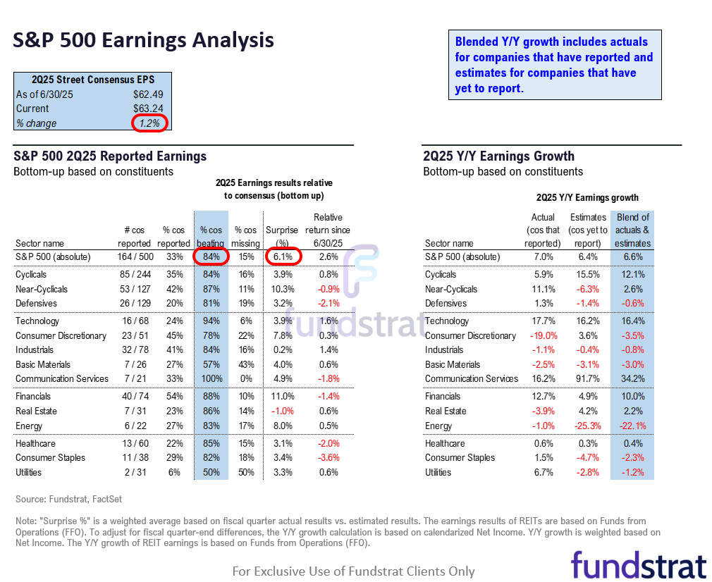 S&P 500 up 2.6% in July so far. Next week big macro (FOMC, jobs, tariffs) but we expect stocks to finish July strong.