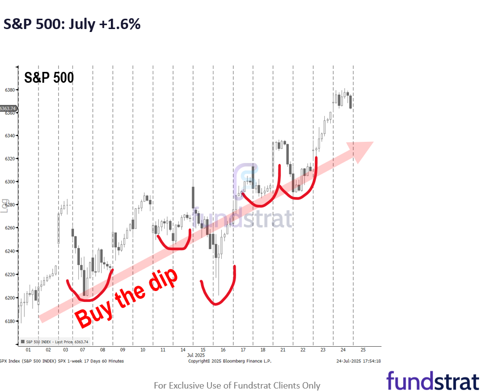 S&P 500 up 2.6% in July so far. Next week big macro (FOMC, jobs, tariffs) but we expect stocks to finish July strong.