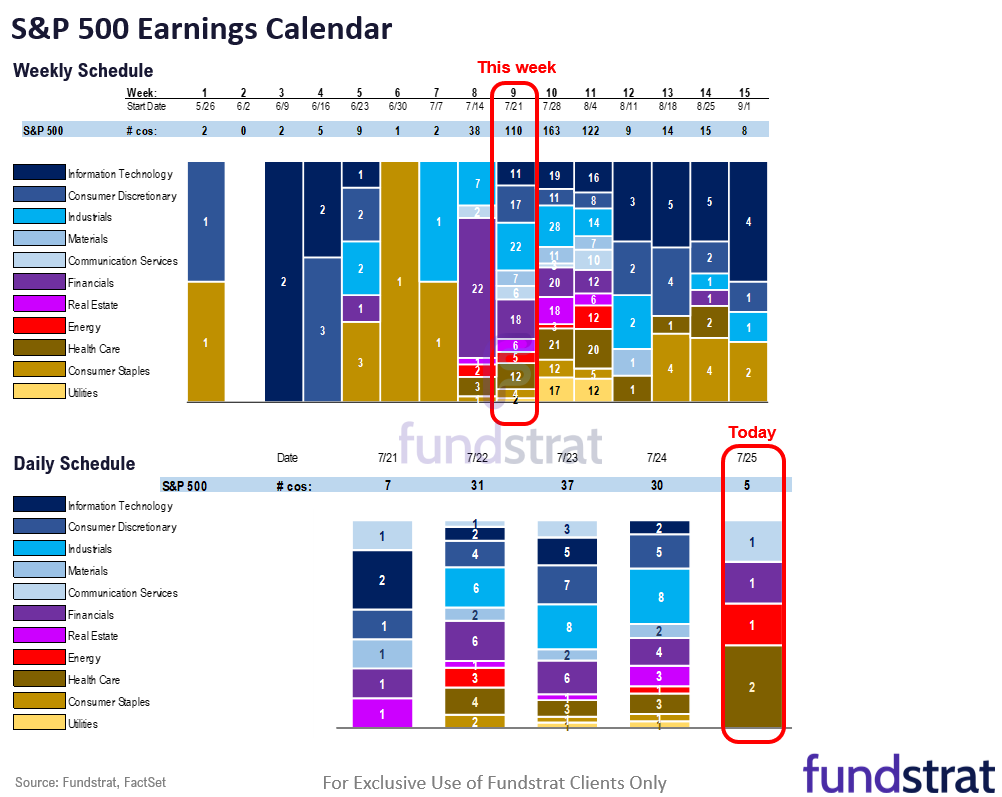 S&P 500 up 2.6% in July so far. Next week big macro (FOMC, jobs, tariffs) but we expect stocks to finish July strong.