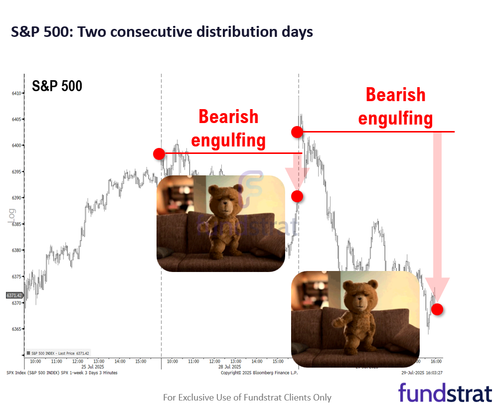 Equities consolidated the past 2 days, healthy digestion of 3% MTD gains. Probabilities favor stocks rising post-July FOMC rate decision.