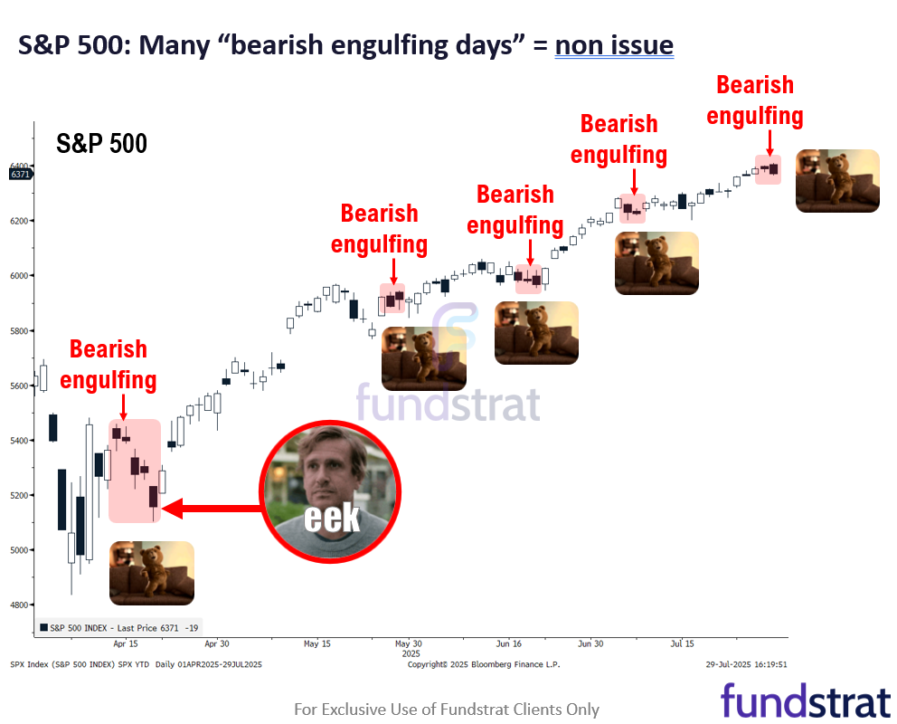 Equities consolidated the past 2 days, healthy digestion of 3% MTD gains. Probabilities favor stocks rising post-July FOMC rate decision.