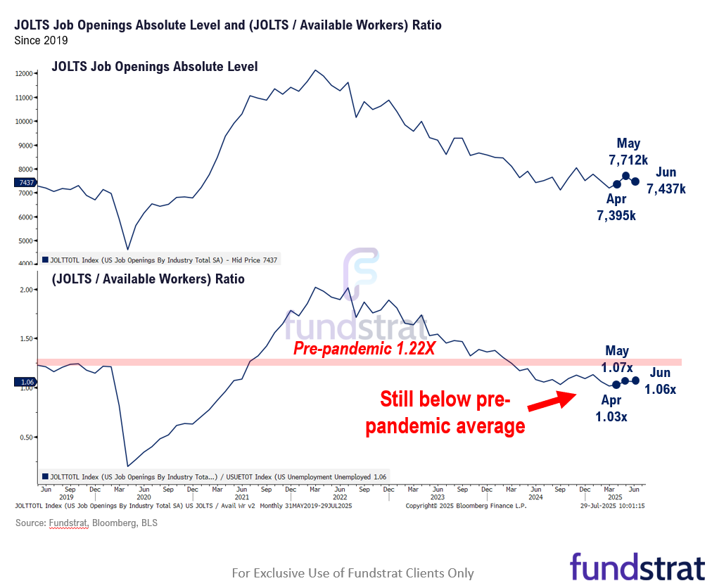 Equities consolidated the past 2 days, healthy digestion of 3% MTD gains. Probabilities favor stocks rising post-July FOMC rate decision.