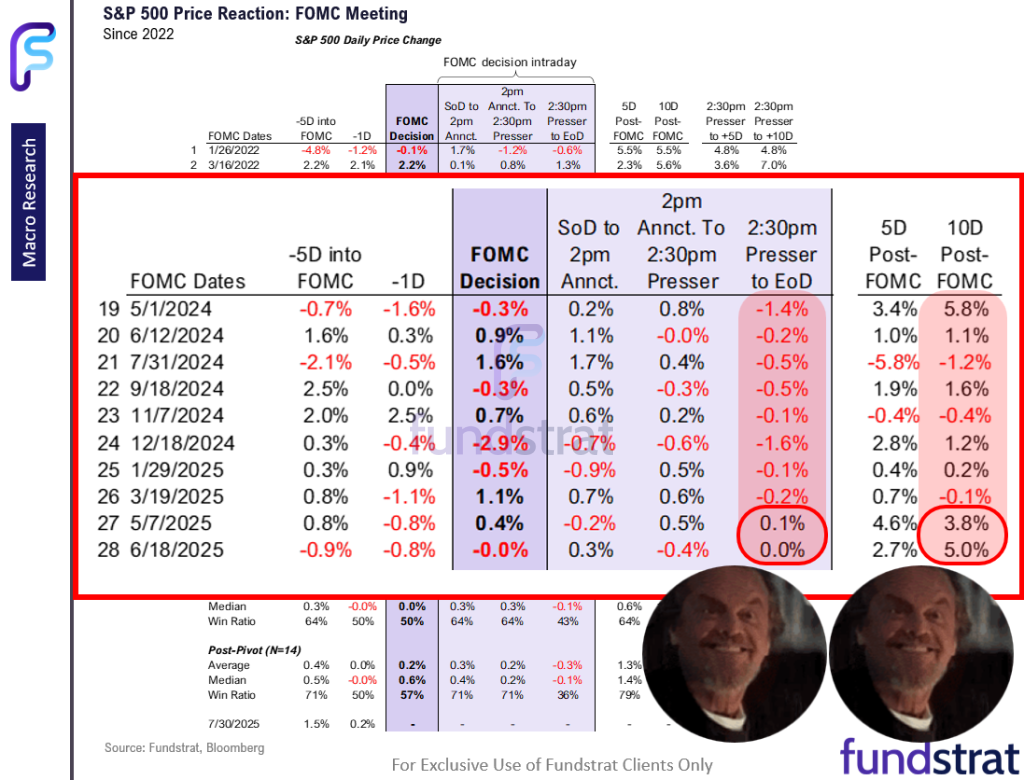 Equities consolidated the past 2 days, healthy digestion of 3% MTD gains. Probabilities favor stocks rising post-July FOMC rate decision.