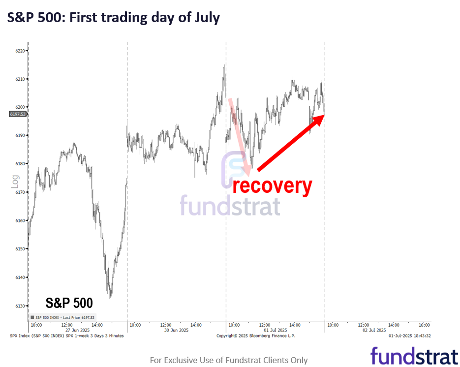 3 things we are watching in July.  Investors still stubbornly bearish after +28% gain from April lows.
