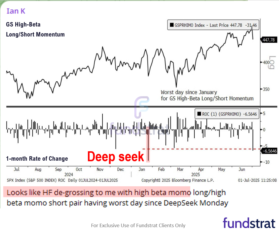 3 things we are watching in July.  Investors still stubbornly bearish after +28% gain from April lows.