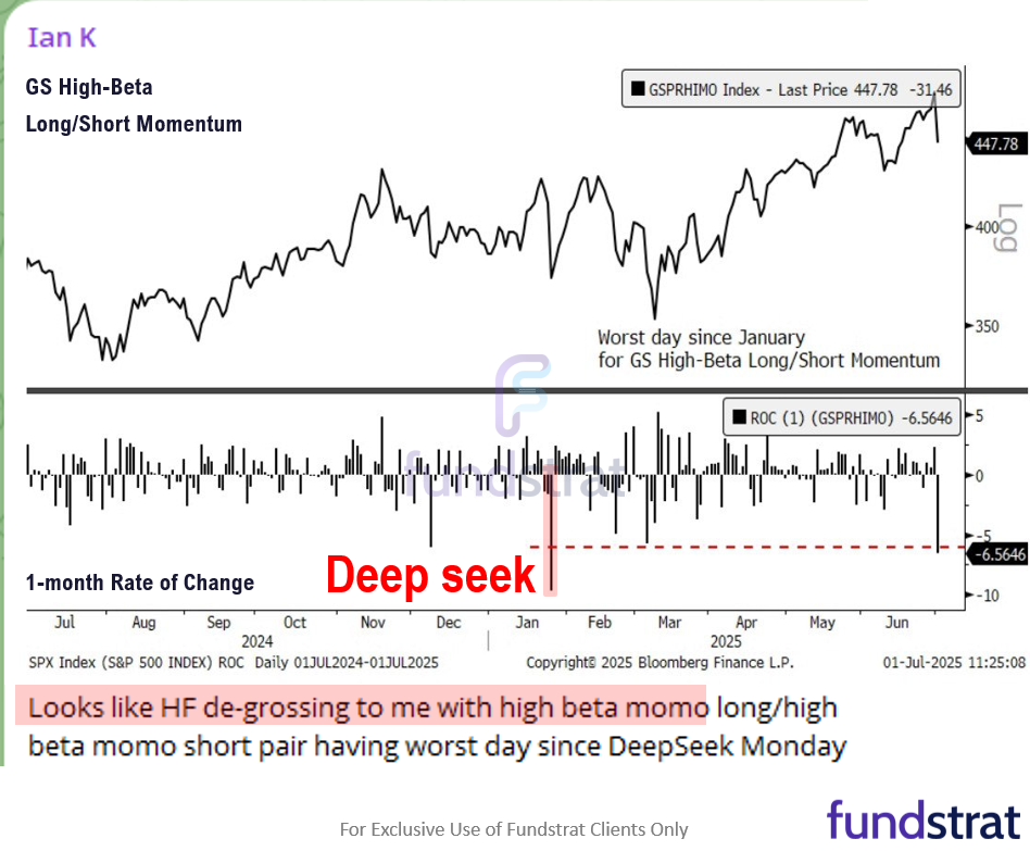 3 things we are watching in July.  Investors still stubbornly bearish after +28% gain from April lows.