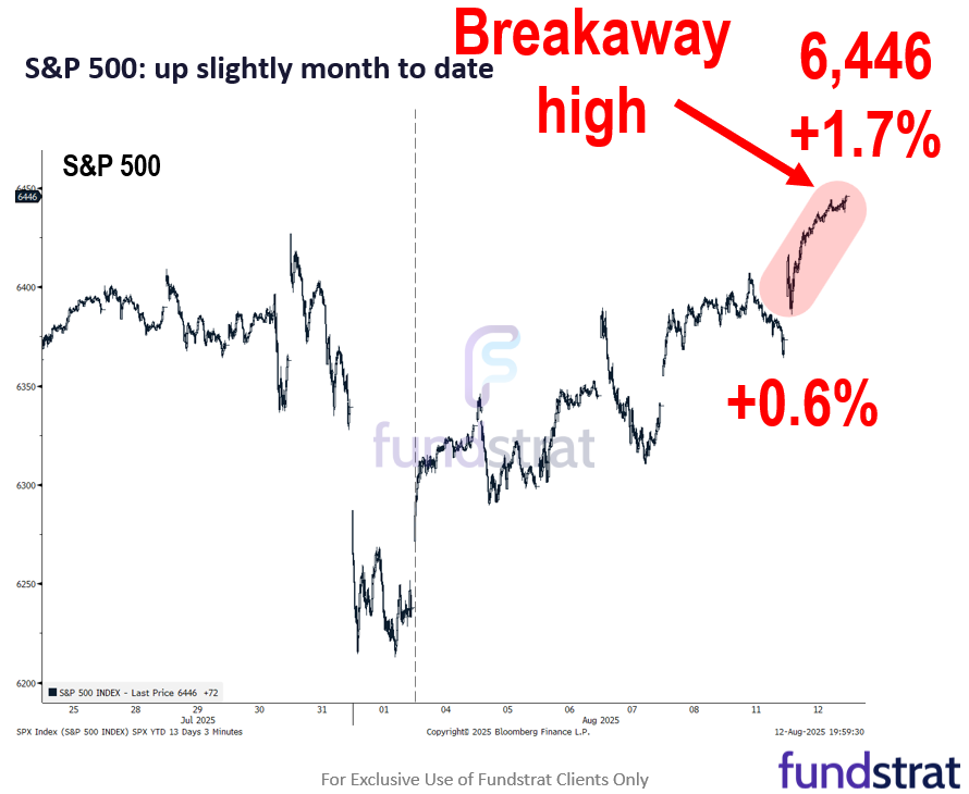 Breakaway S&P 500 on 8/12 on schedule (1-month behind Bitcoin). A sign of strength when equities rally on a hot CPI print