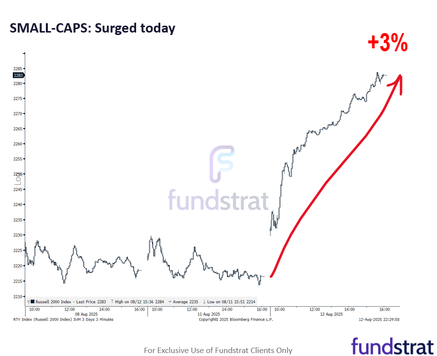 Breakaway S&P 500 on 8/12 on schedule (1-month behind Bitcoin). A sign of strength when equities rally on a hot CPI print
