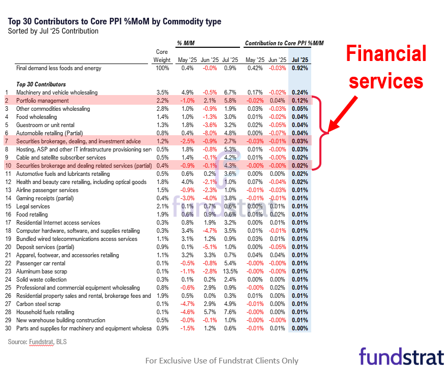 July very hot PPI and yet stocks rose, is evidence too many investors are carrying an inflation hammer