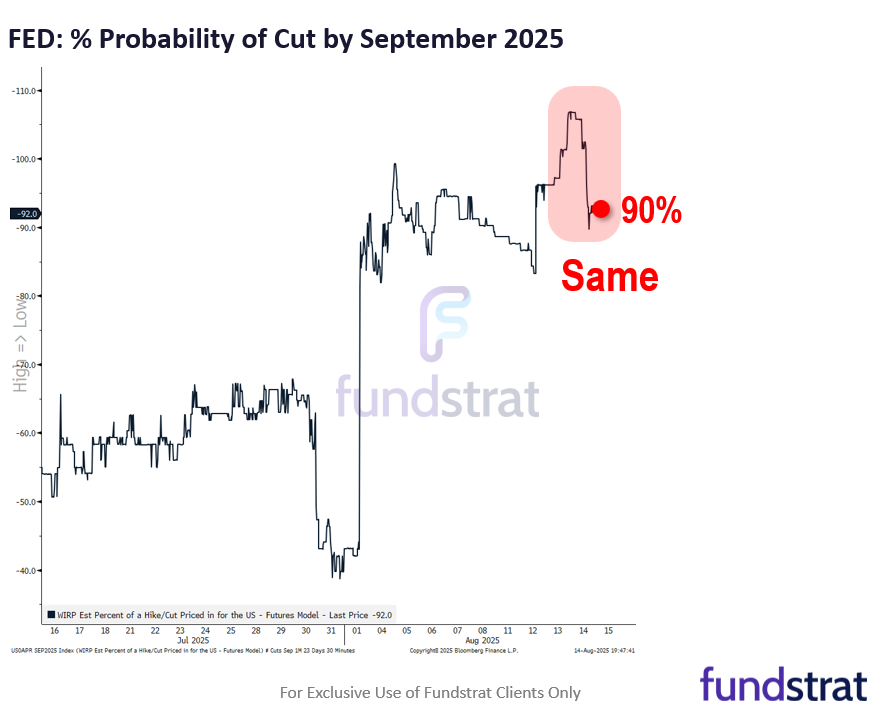 July very hot PPI and yet stocks rose, is evidence too many investors are carrying an inflation hammer