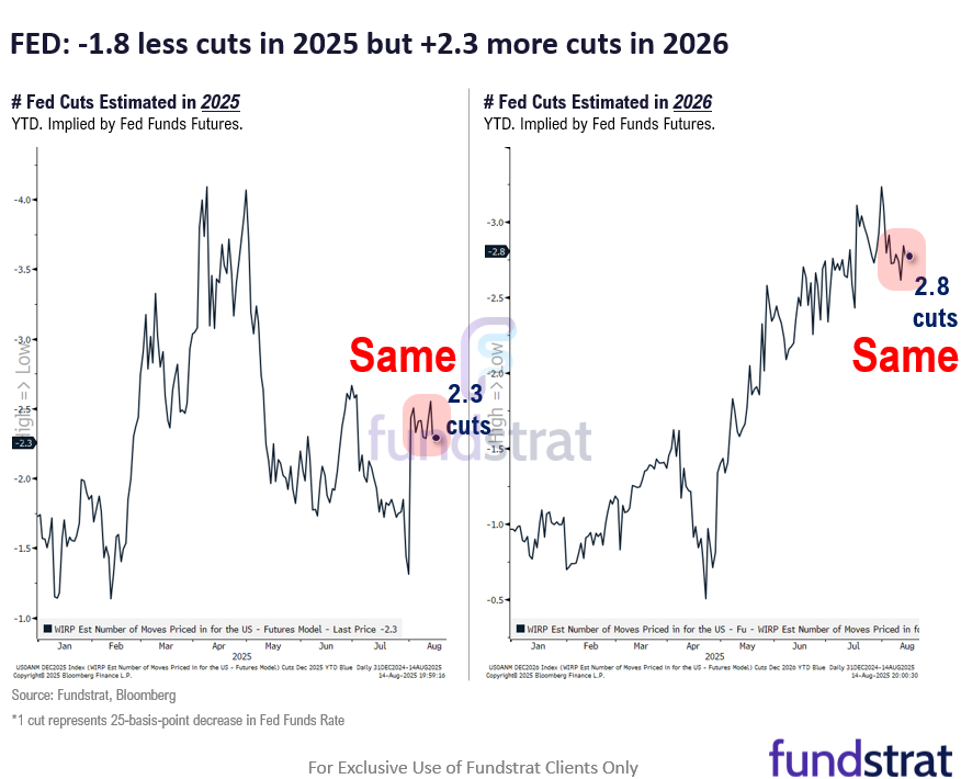 July very hot PPI and yet stocks rose, is evidence too many investors are carrying an inflation hammer