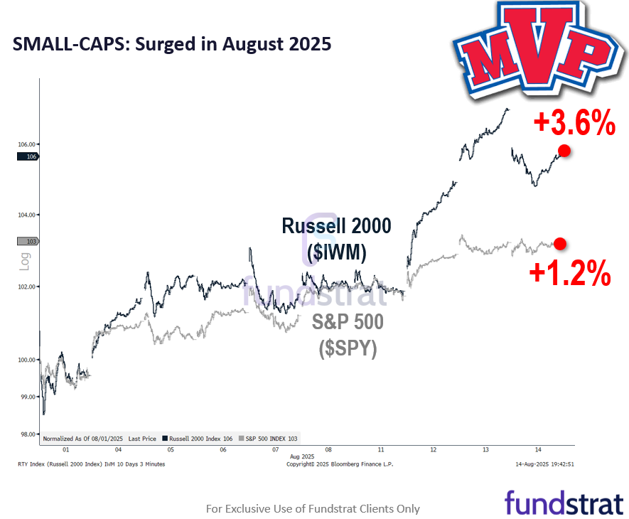 July very hot PPI and yet stocks rose, is evidence too many investors are carrying an inflation hammer
