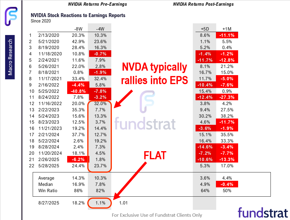 NVDA is flat into quarterly results (Wed after close), the first time since August 2022 = positive risk/reward.  Equities still attractive here.