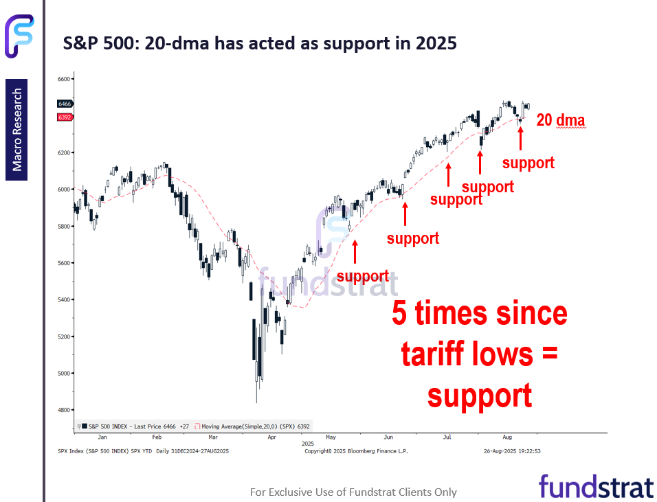 NVDA is flat into quarterly results (Wed after close), the first time since August 2022 = positive risk/reward.  Equities still attractive here.