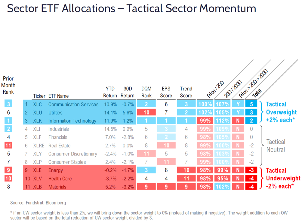 FSI Sector Allocation - August 2025 Update
