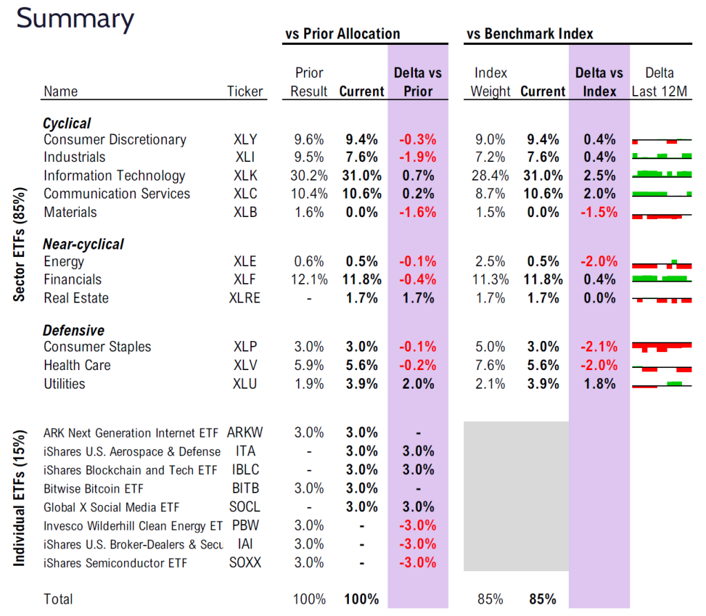 FSI Sector Allocation - August 2025 Update