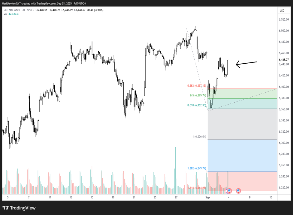Market requires some immediate strength to avoid a pullback