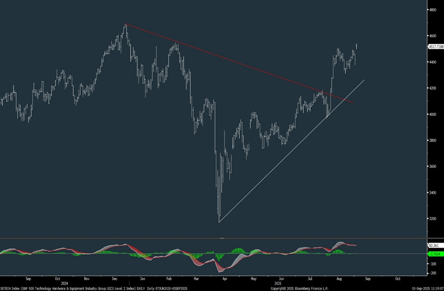 Market requires some immediate strength to avoid a pullback