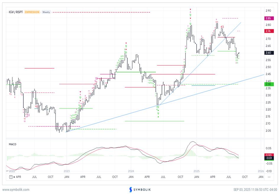 Market requires some immediate strength to avoid a pullback