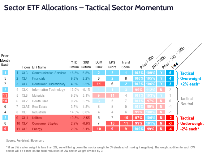 FSI Sector Allocation - September 2025 Update
