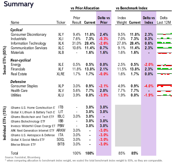 FSI Sector Allocation - September 2025 Update
