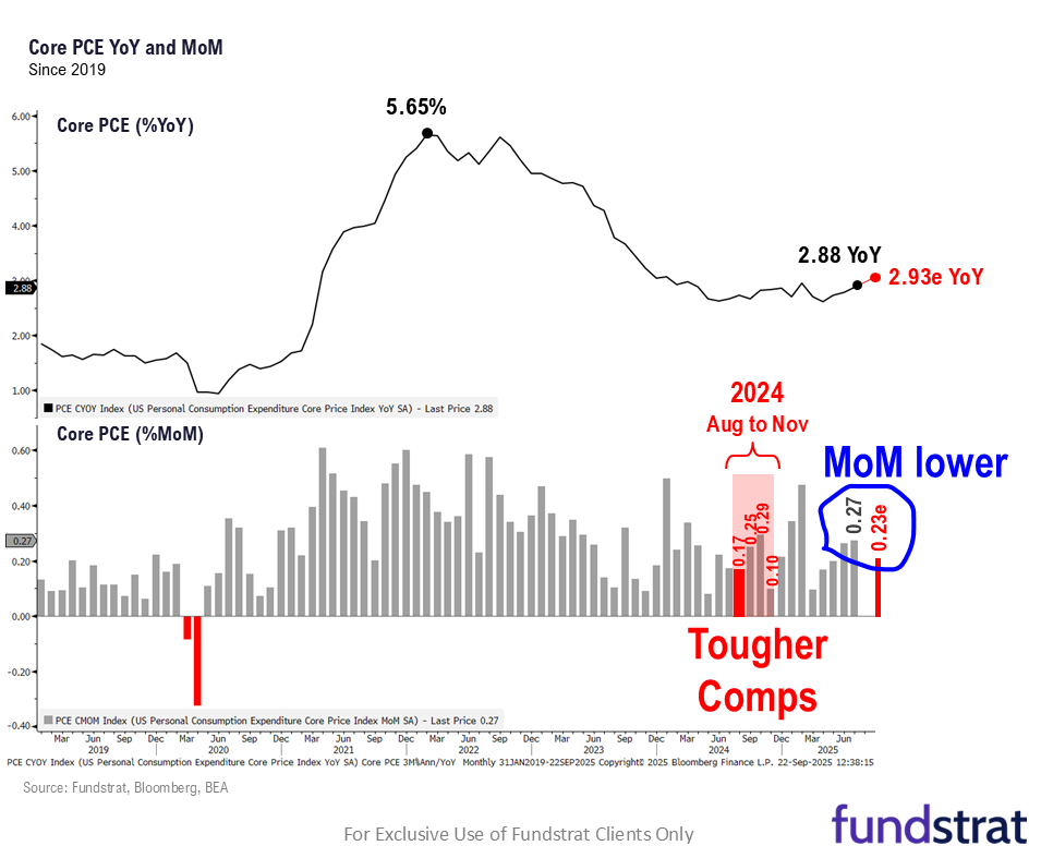 S&P 500 is 10% above its 200-dma and recent local tops are 13% to 15%... too early to call a top