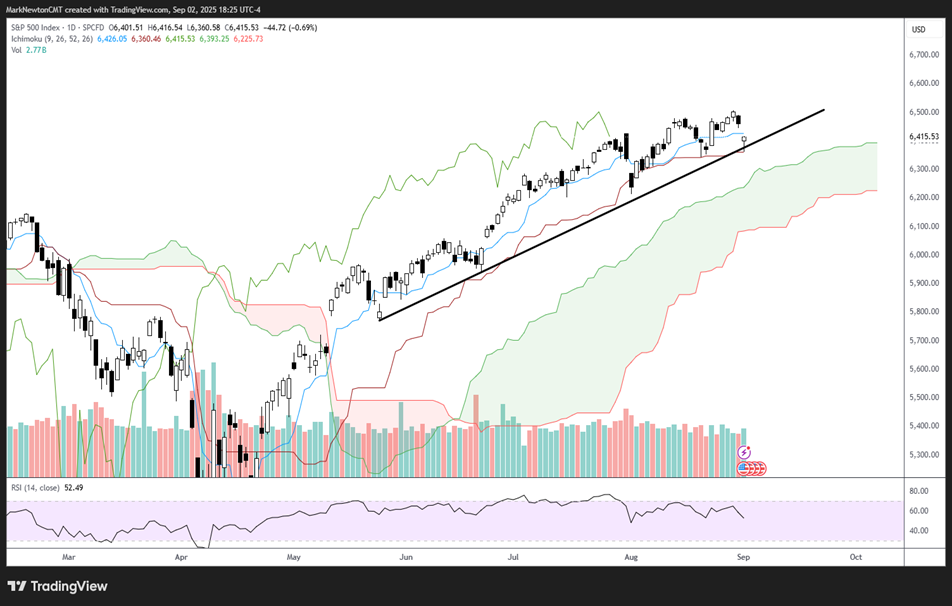 Minor pullback doesn't represent a meaningful reversal for Equities, yet