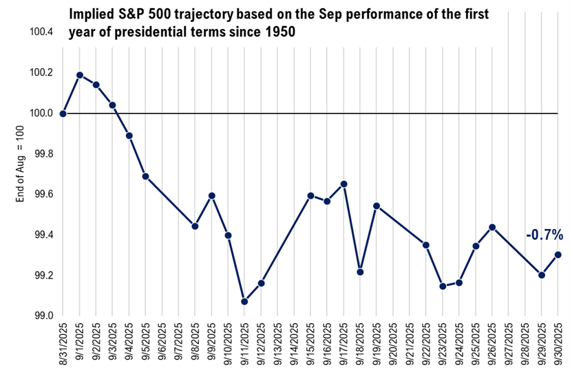Minor pullback doesn't represent a meaningful reversal for Equities, yet