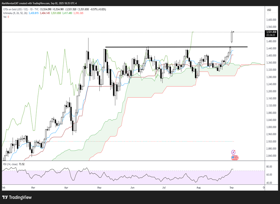 Minor pullback doesn't represent a meaningful reversal for Equities, yet