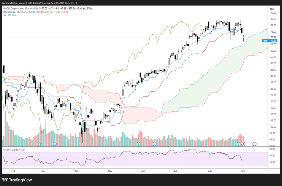 Minor pullback doesn't represent a meaningful reversal for Equities, yet