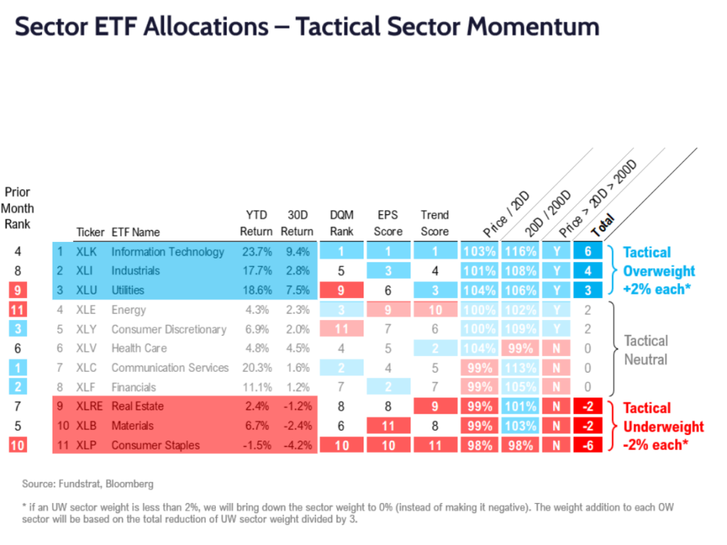 FSI Sector Allocation - October 2025 Update