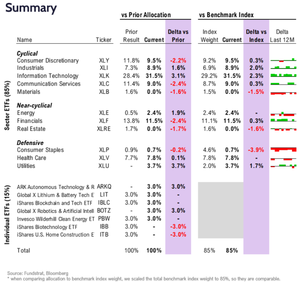 FSI Sector Allocation - October 2025 Update