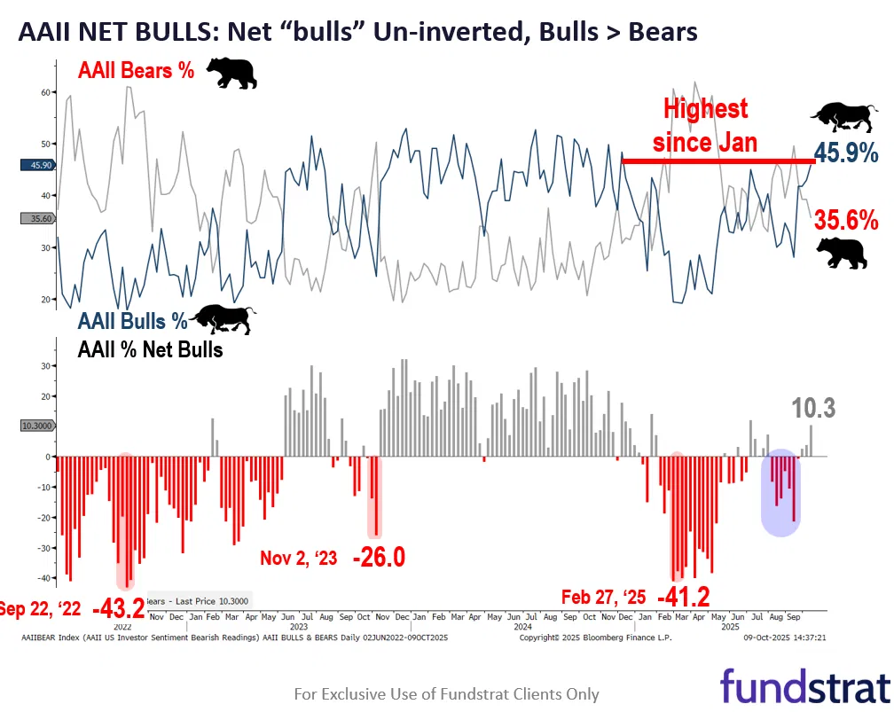 Tom Lee's View on Renewed Trade Tensions, Pullback