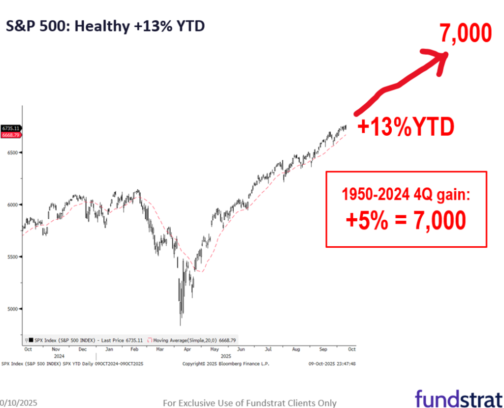 VIX surge to 25 shows fear creeping in. AAII flips negative again, which we view as contrarian positive. We still see S&P 500 7,000 by year-end.