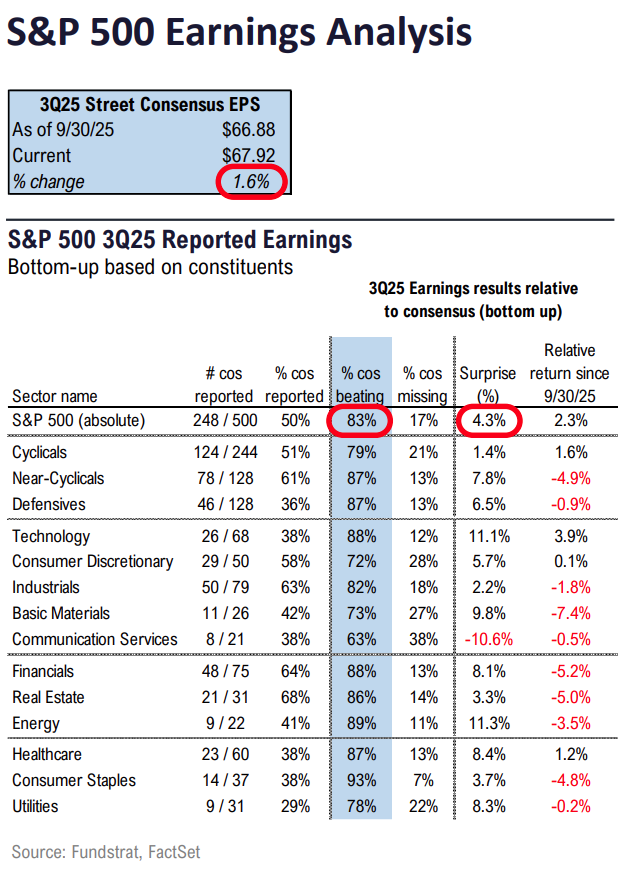 FS Insight 3Q25 Daily Earnings (EPS) Update – 10/30/2025