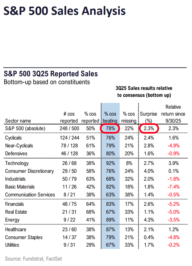 FS Insight 3Q25 Daily Earnings (EPS) Update – 10/30/2025