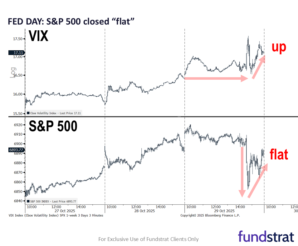 Key takeaway Fed presser: inflation close to target but jobs is weak = dovish. Trump-Xi meeting is 12 on a scale of 1 to 10 = positive for stocks.