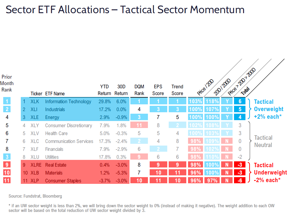 FSI Sector Allocation - November 2025 Update