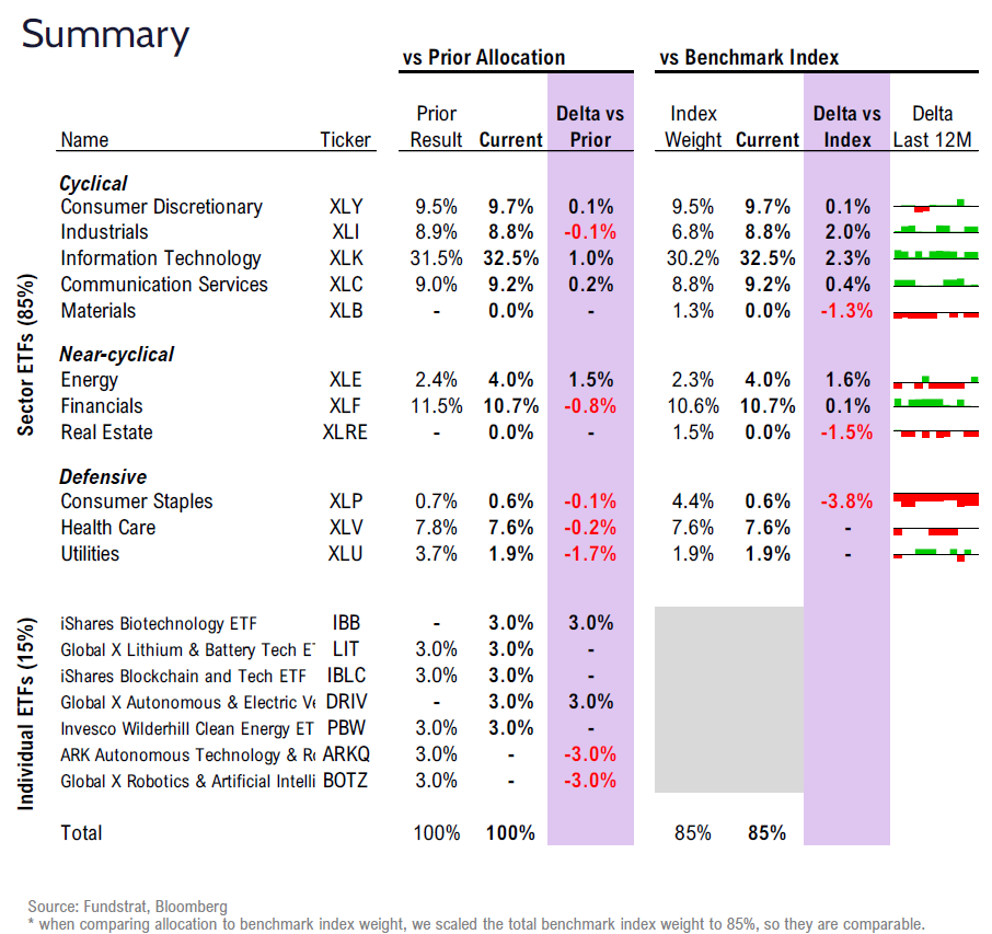 FSI Sector Allocation - November 2025 Update