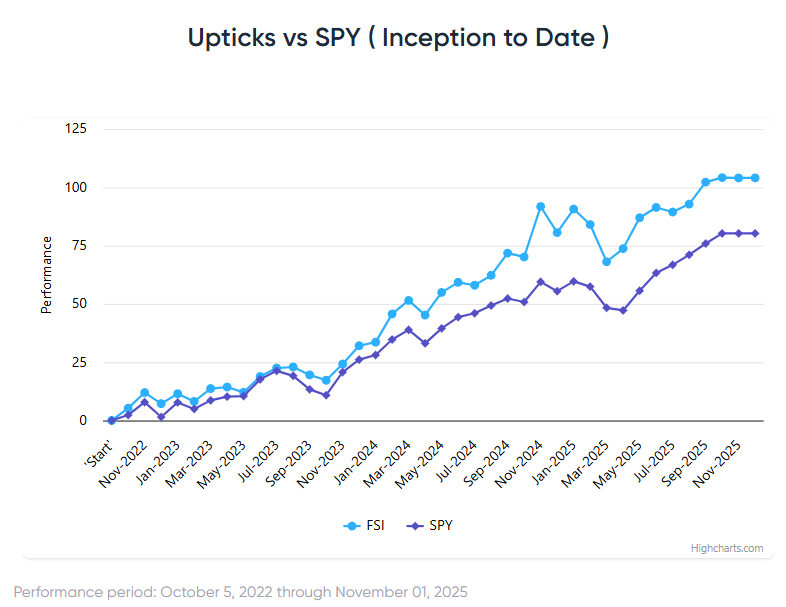 Stocks Posted Record Gains in “Up-tober”