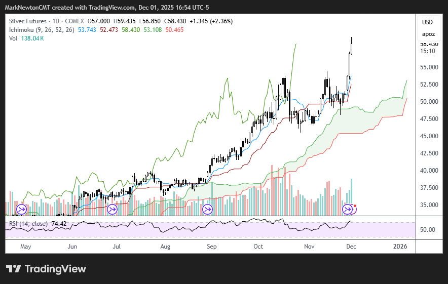 SPX, Silver, TNX and Japanese Yen in focus