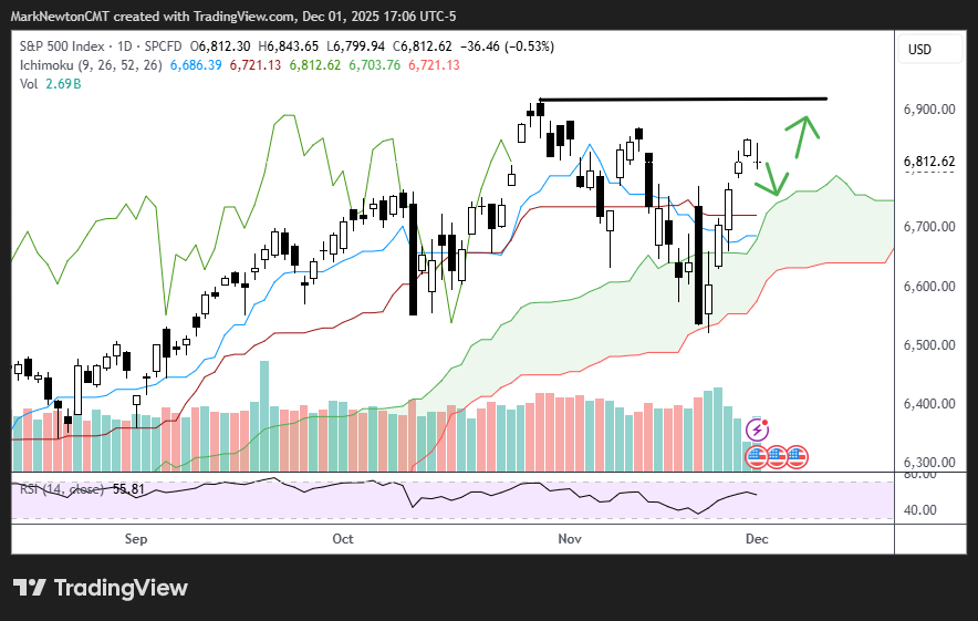 SPX, Silver, TNX and Japanese Yen in focus