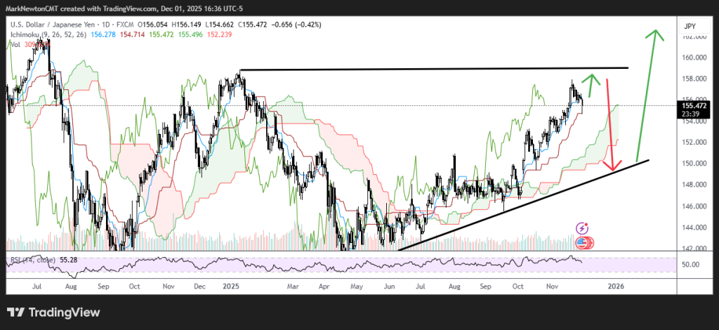 SPX, Silver, TNX and Japanese Yen in focus